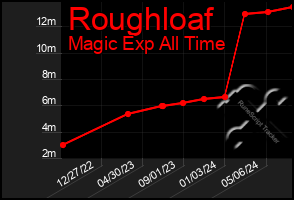 Total Graph of Roughloaf