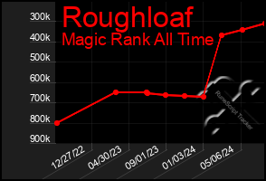 Total Graph of Roughloaf