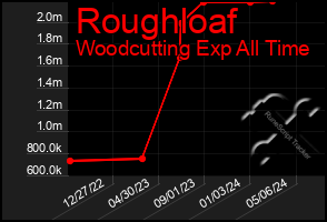 Total Graph of Roughloaf