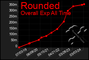 Total Graph of Rounded