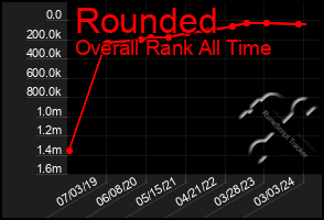 Total Graph of Rounded