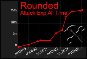 Total Graph of Rounded