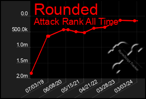 Total Graph of Rounded