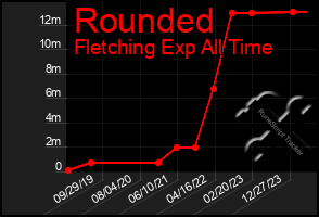 Total Graph of Rounded