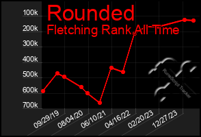 Total Graph of Rounded