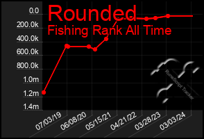 Total Graph of Rounded