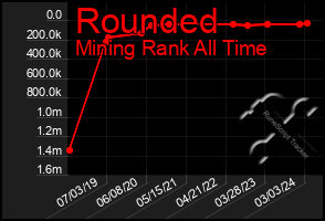 Total Graph of Rounded