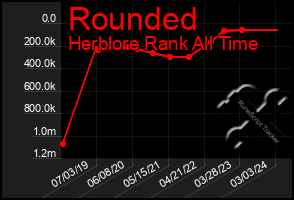 Total Graph of Rounded