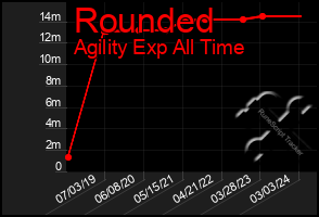 Total Graph of Rounded