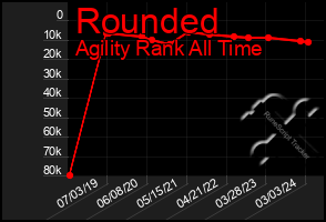 Total Graph of Rounded