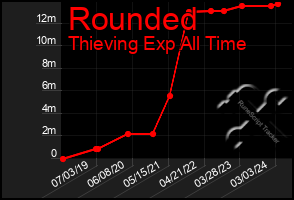 Total Graph of Rounded