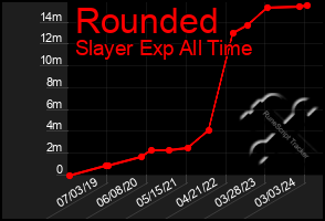 Total Graph of Rounded