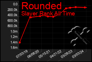 Total Graph of Rounded