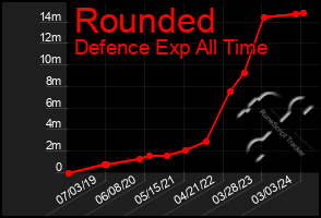 Total Graph of Rounded