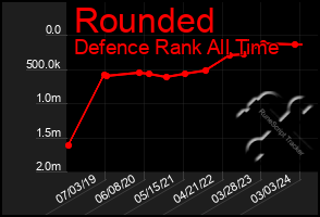 Total Graph of Rounded