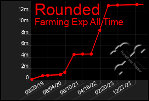 Total Graph of Rounded