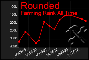 Total Graph of Rounded