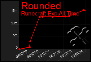 Total Graph of Rounded