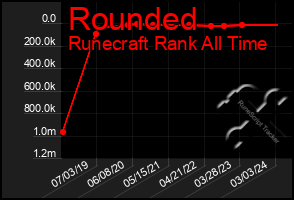 Total Graph of Rounded