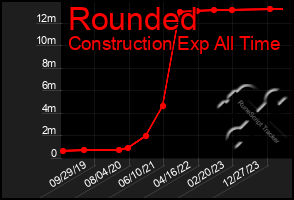 Total Graph of Rounded