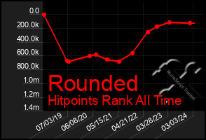 Total Graph of Rounded