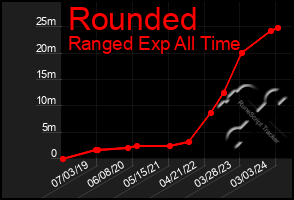 Total Graph of Rounded