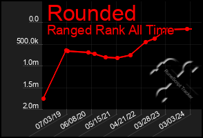 Total Graph of Rounded