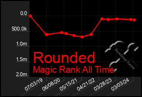 Total Graph of Rounded