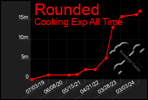 Total Graph of Rounded