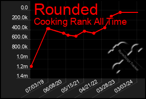 Total Graph of Rounded