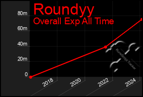 Total Graph of Roundyy