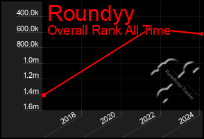 Total Graph of Roundyy