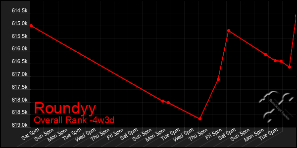Last 31 Days Graph of Roundyy