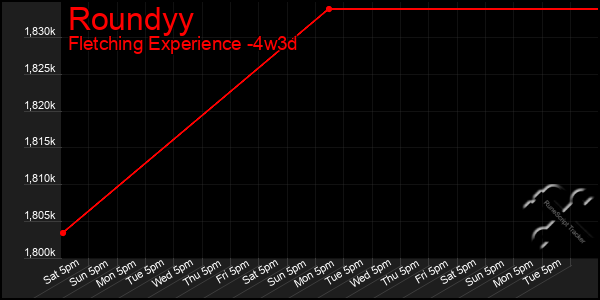 Last 31 Days Graph of Roundyy