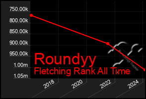 Total Graph of Roundyy