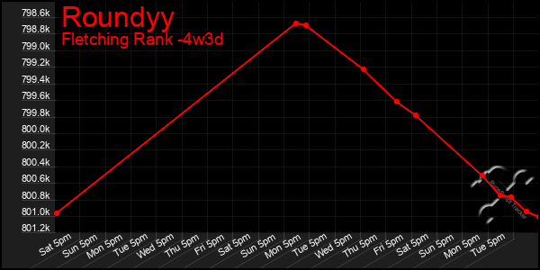 Last 31 Days Graph of Roundyy