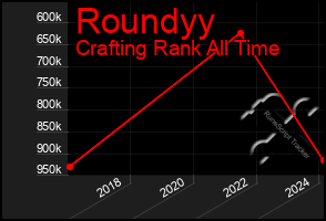 Total Graph of Roundyy