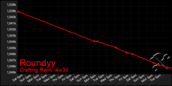 Last 31 Days Graph of Roundyy