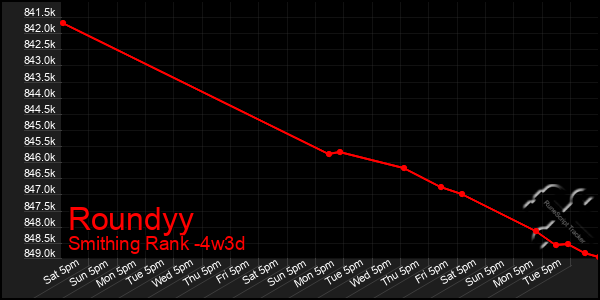 Last 31 Days Graph of Roundyy