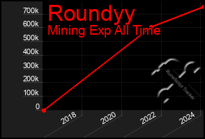 Total Graph of Roundyy