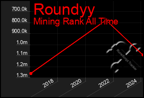 Total Graph of Roundyy