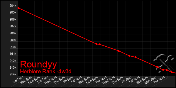 Last 31 Days Graph of Roundyy