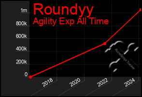 Total Graph of Roundyy