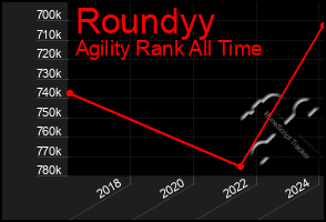 Total Graph of Roundyy