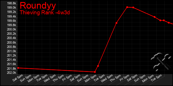 Last 31 Days Graph of Roundyy