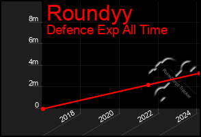 Total Graph of Roundyy