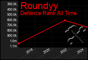 Total Graph of Roundyy