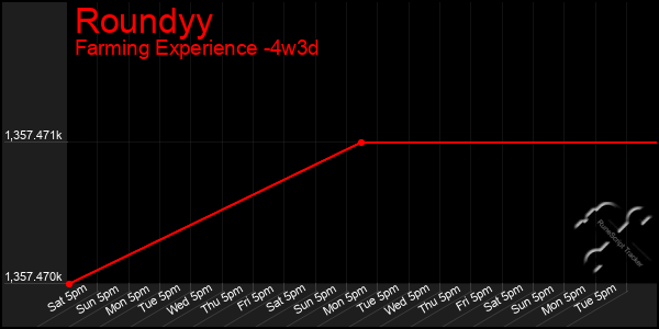 Last 31 Days Graph of Roundyy