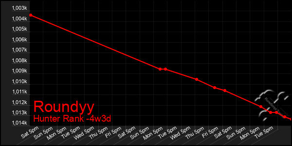 Last 31 Days Graph of Roundyy