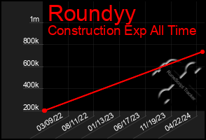 Total Graph of Roundyy